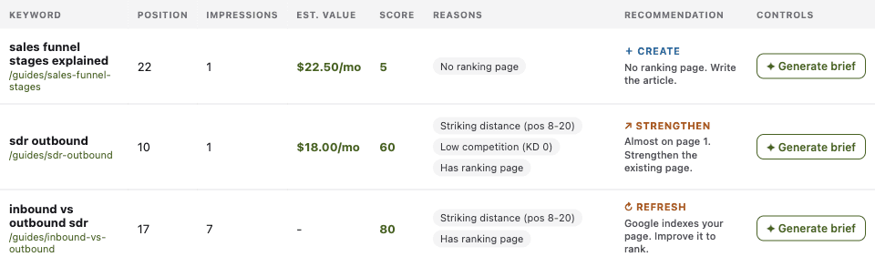 Craft scores keywords and recommends create, strengthen, or refresh.